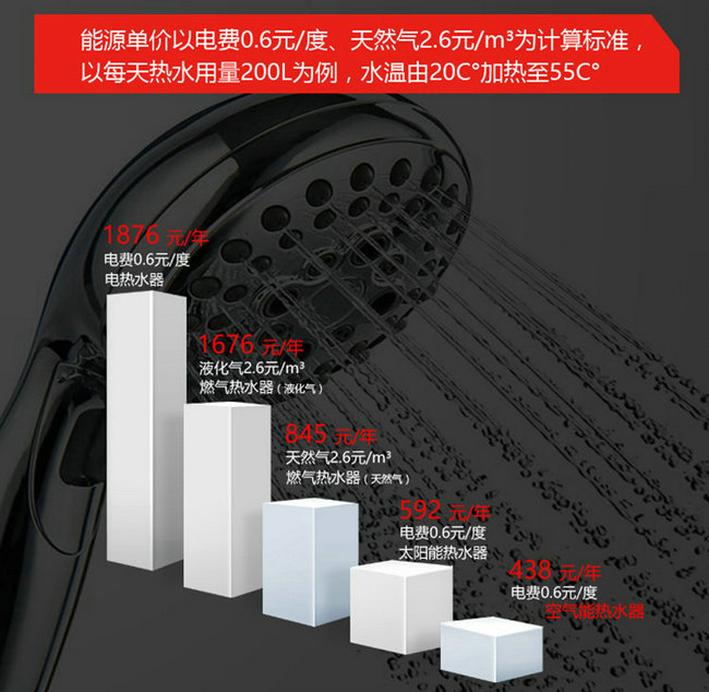 空氣能熱水器、電熱水器、天然氣熱水器能效對(duì)比