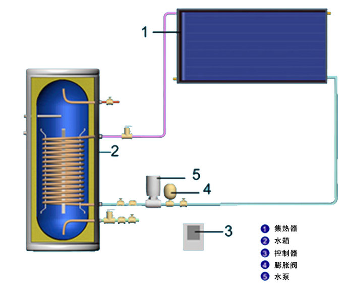 強制循環(huán)型陽臺壁掛式太陽能熱水器工作原理圖