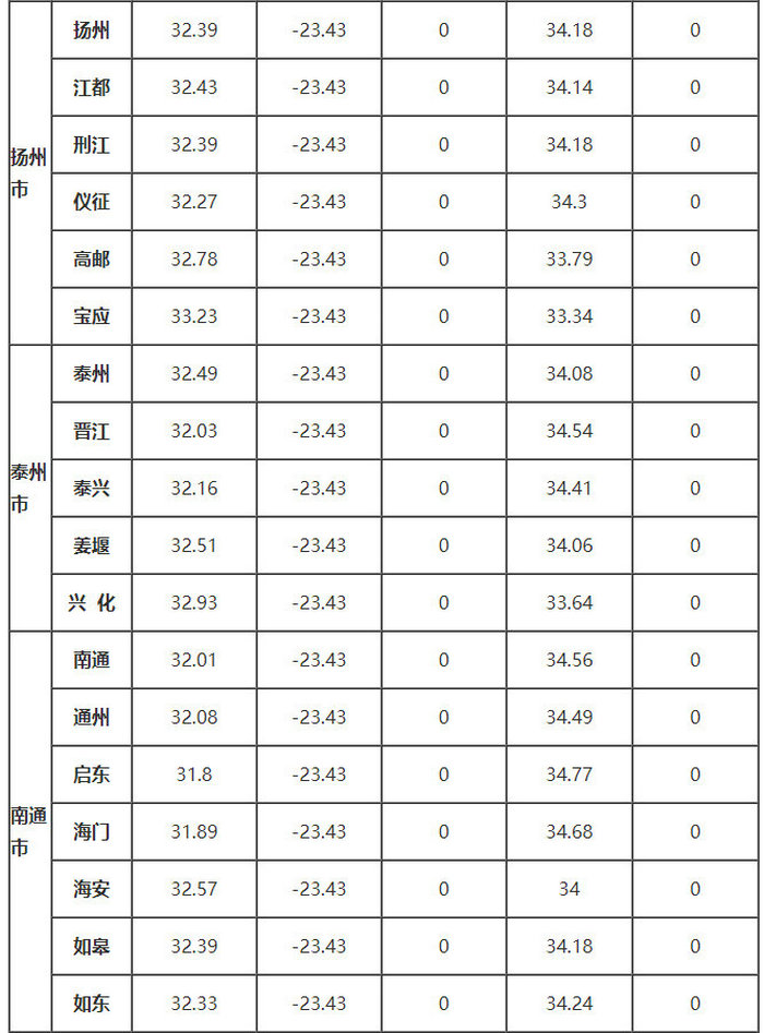 江蘇省部分地區(qū)的、δ、ω、αs、γs值