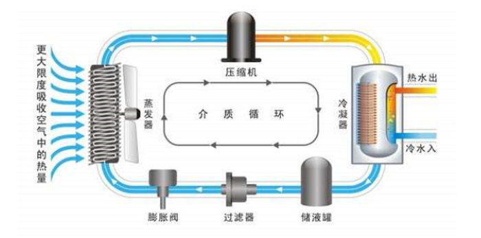 空氣能熱水器加熱的原理